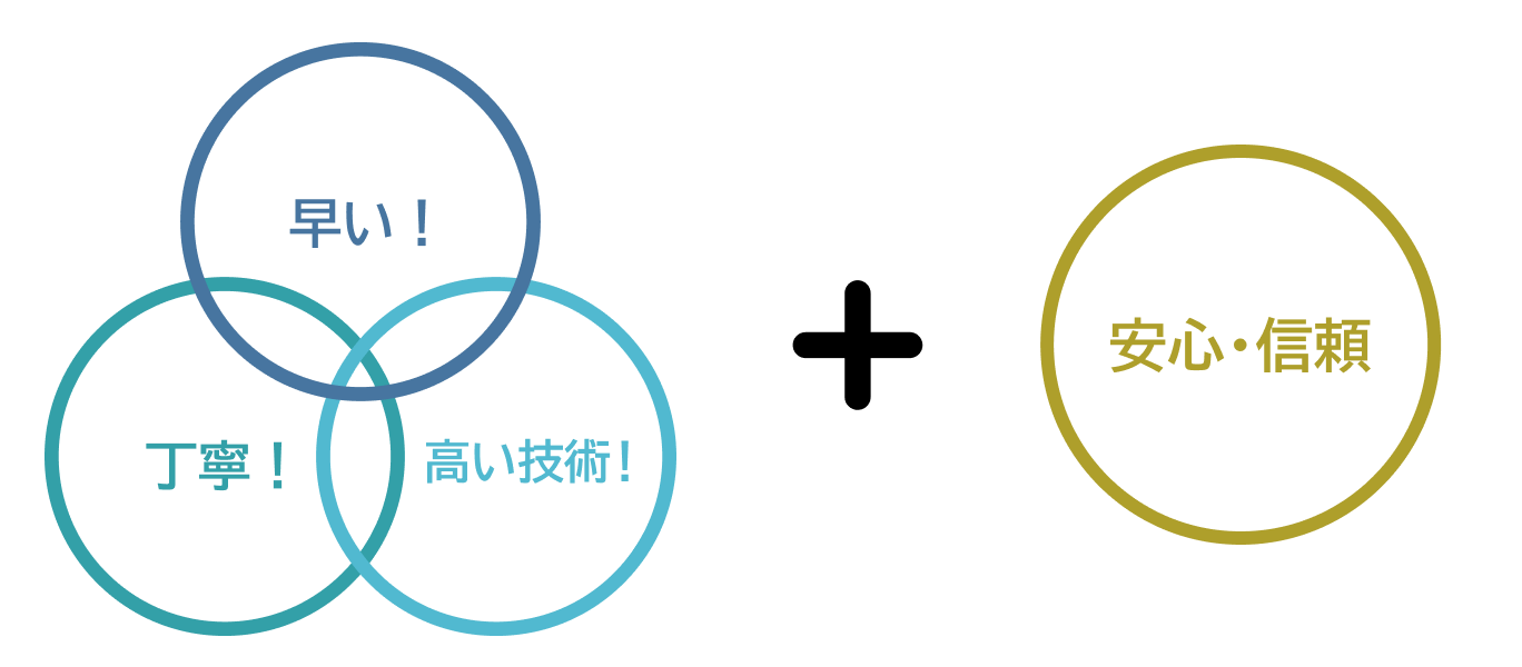 早い!丁寧高い技術 + 安心・信頼