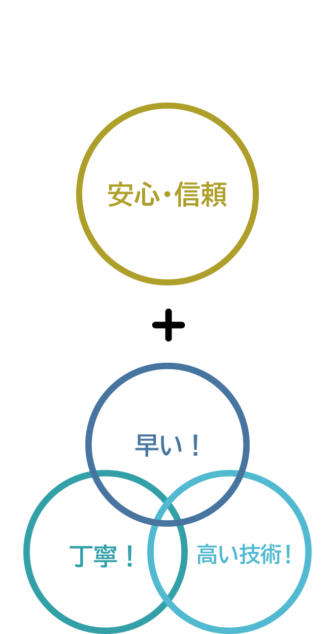 早い!丁寧高い技術 + 安心・信頼